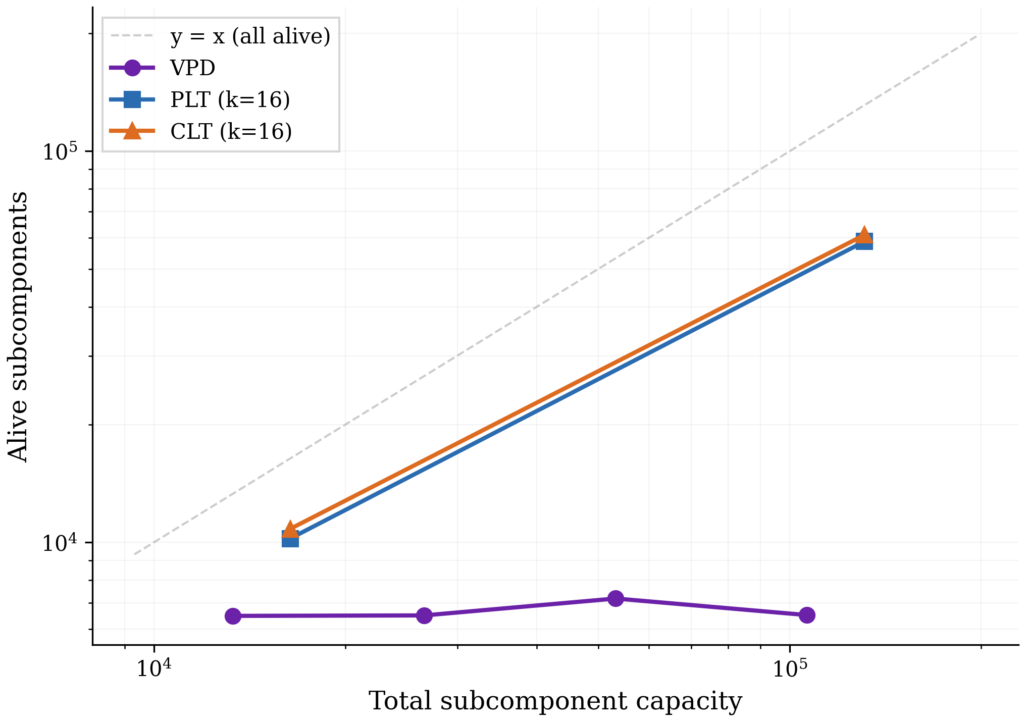 Log-log plot of alive subcomponents against total subcomponent capacity. Per-layer and cross-layer transcoders track the y equals x diagonal, roughly doubling their alive latents when capacity doubles. VPD stays flat near 6,500 across a tenfold range of capacity.