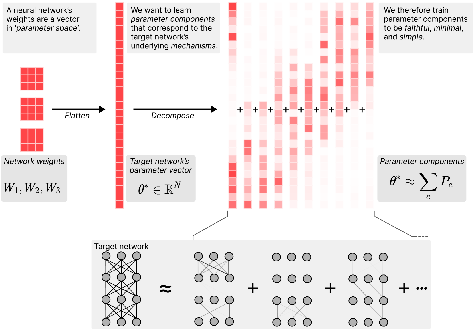Diagram showing three weight matrices flattened into a single parameter vector, then decomposed into a sum of nine sparser parameter components, with a matching decomposition of the network's connectivity graph below.
