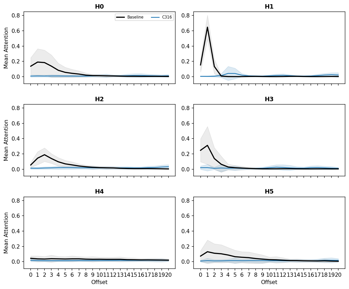 Six panels, one per attention head in layer 1, plotting mean attention against query-key offset. Black baseline curves peak sharply at offset one or two in heads H0 through H3 and H5. The blue curves, with query subcomponent 316 ablated, are flat near zero in every panel.