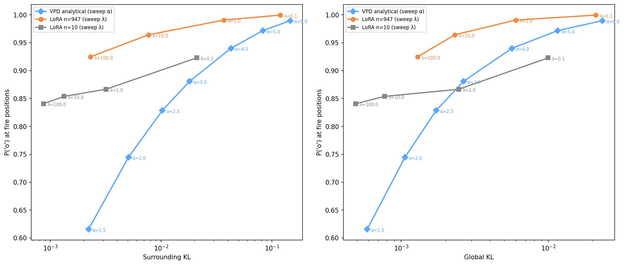 Two log-x scatter plots of probability assigned to the token o against off-target KL divergence. In both, the manual subcomponent edit traces a curve below the LoRA trained on 947 examples. Against surrounding KL the LoRA trained on 10 examples is also above the manual edit; against global KL the two curves cross.