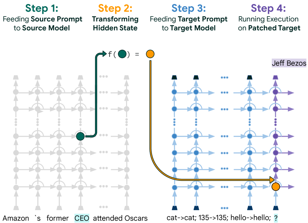 The Patchscopes pipeline in four steps. Step 1: a source prompt is fed through the source model, producing hidden states at each layer. Step 2: a hidden state is extracted and optionally transformed. Step 3: a target prompt with a placeholder is fed to the target model. Step 4: the extracted representation is patched into the placeholder position and the target model generates an output that describes the patched representation.