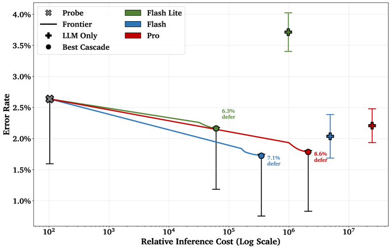 Cost-error Pareto frontier plot showing probe-LLM cascade combinations. The probe alone sits at the far left (low cost, ~2.6% error). Cascade combinations with Flash Lite, Flash, and Pro models trace curves showing that deferring 6-9% of traffic to an LLM achieves lower error than either component alone, at a fraction of the LLM-only cost.