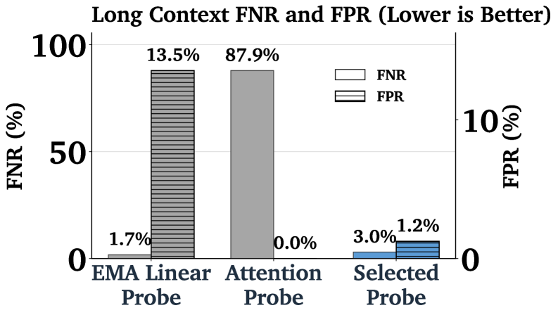 Bar chart comparing long-context false negative rates and false positive rates across three probe types. The standard Attention Probe has 87.9% FNR, the EMA Linear Probe has 1.7% FNR but 13.5% FPR, and the Selected Probe achieves 3.0% FNR with 1.2% FPR.