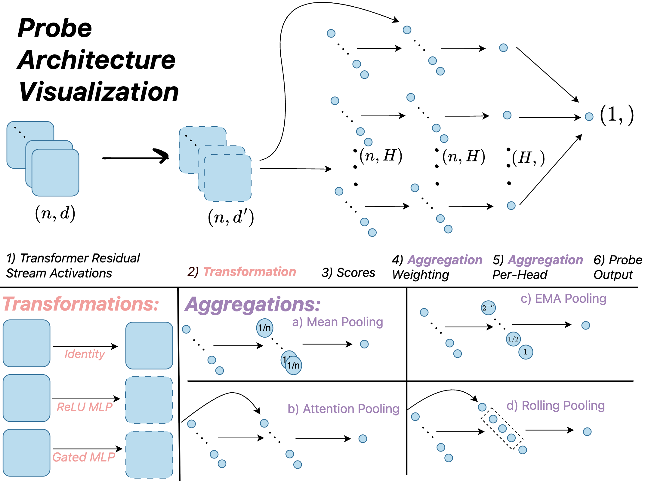 Diagram showing the six-stage probe architecture pipeline: (1) transformer residual stream activations of shape (n,d), (2) per-position transformation (identity, ReLU MLP, or Gated MLP), (3) scores, (4) aggregation weighting, (5) per-head aggregation, (6) scalar probe output. Below, four aggregation methods are illustrated: mean pooling, attention pooling, EMA pooling, and rolling pooling.
