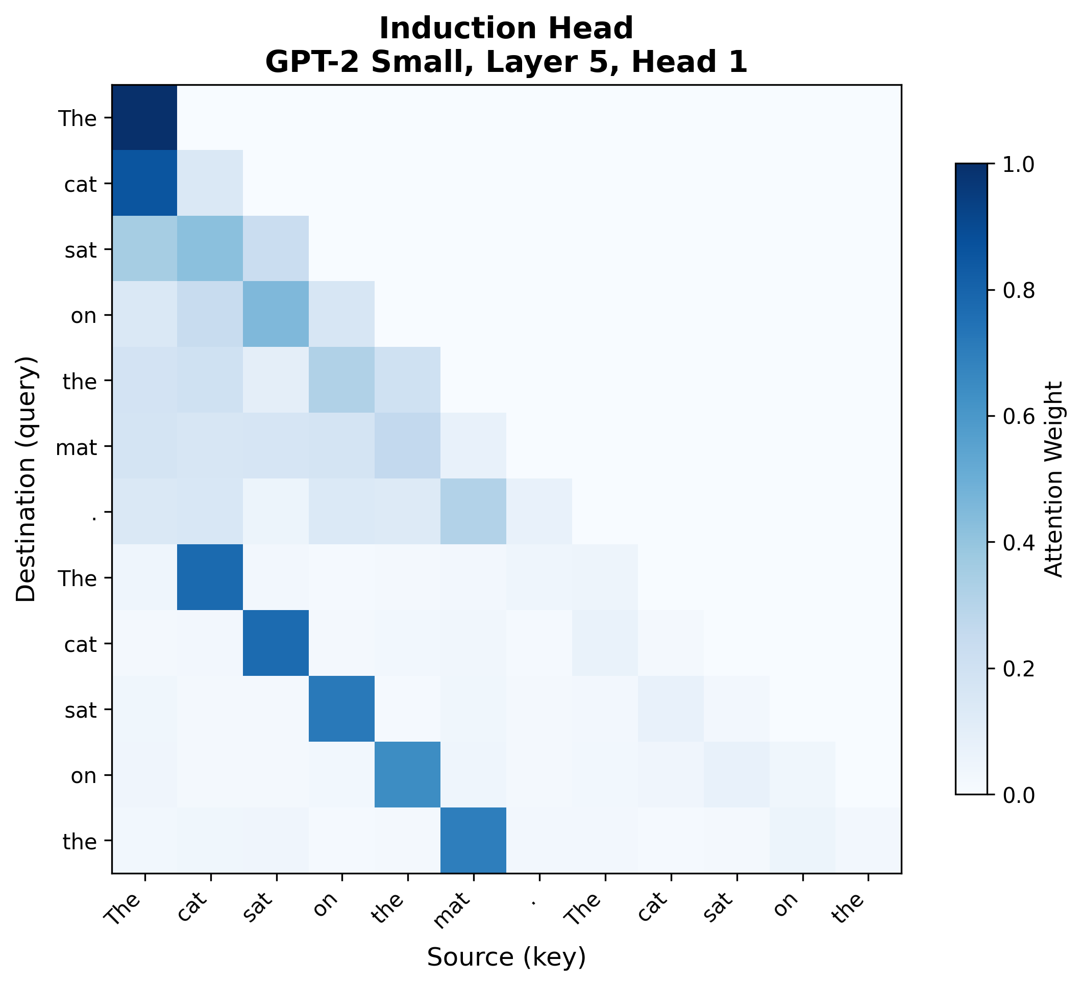 Induction head attention pattern showing off-diagonal attention where repeated tokens attend to tokens that followed their first occurrence.
