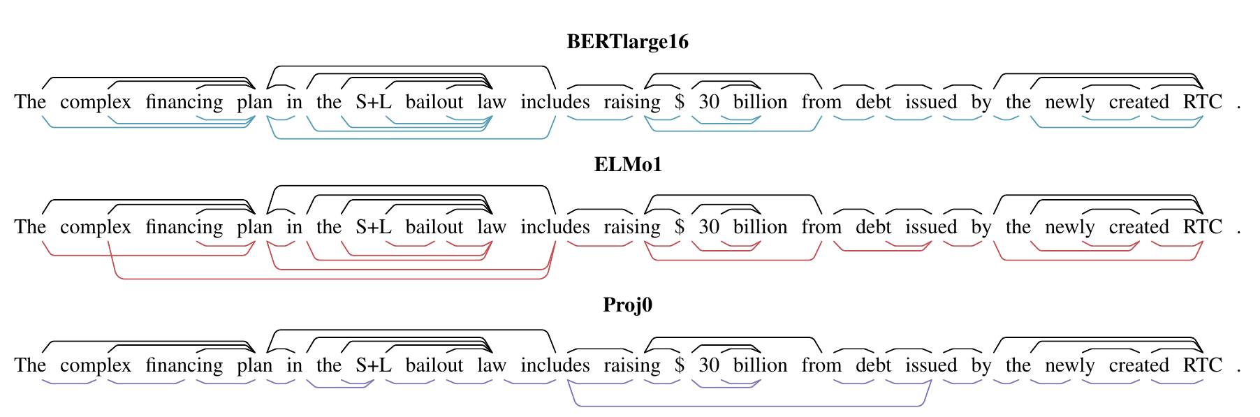 Gold parse trees (black arcs) compared with trees recovered by the structural probe from BERT-large layer 16 (blue), ELMo layer 1 (red), and a non-contextual baseline (purple). BERT's recovered tree closely matches the gold parse tree, while the baseline fails to capture long-range syntactic structure.