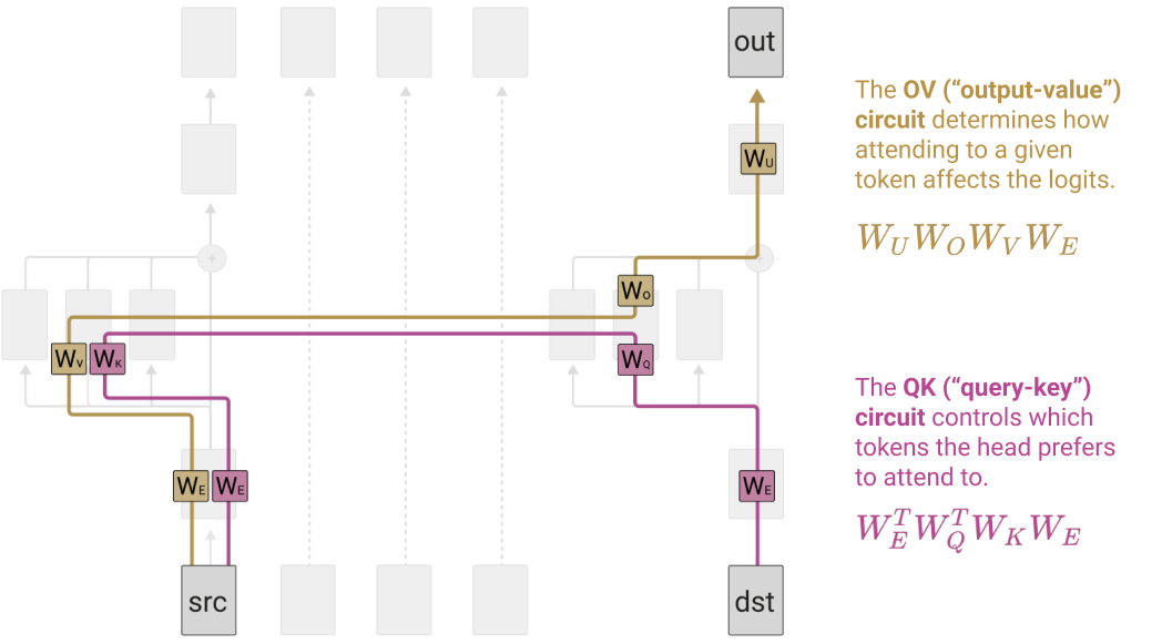 Diagram of a one-layer attention-only transformer showing the QK and OV circuits as separate paths through the model. The OV circuit (gold) traces from the source token through W_E, W_V, W_O, and W_U to the output logits. The QK circuit (pink) traces from both source and destination tokens through W_E, W_K, and W_Q to produce attention scores.