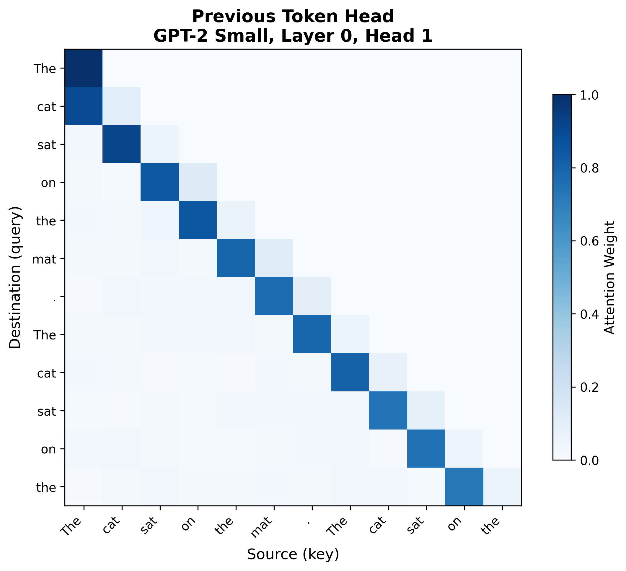 Previous token head attention pattern showing a clear diagonal line where each position attends to the position immediately before it.