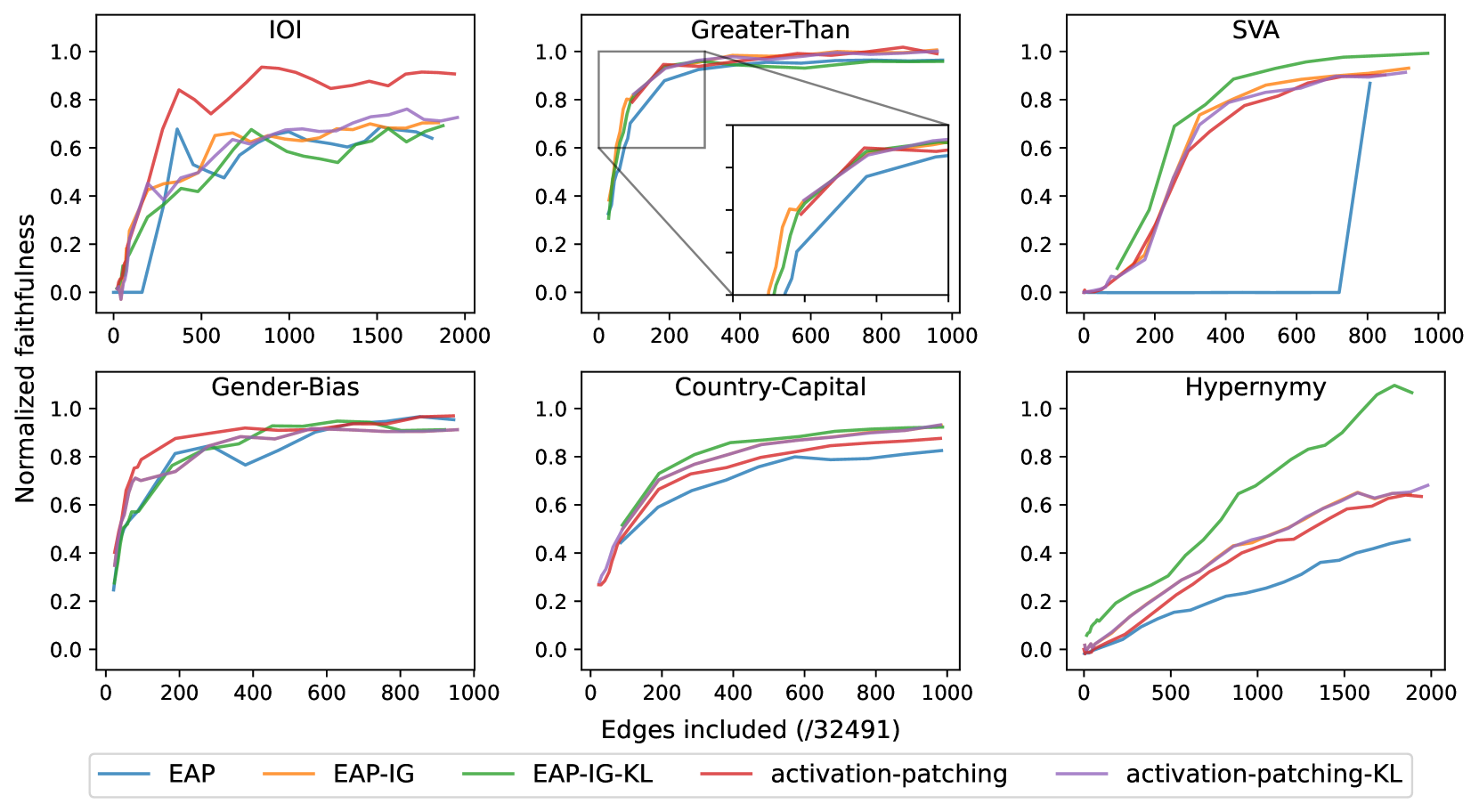 Six panels showing normalized faithfulness versus number of edges included for IOI, Greater-Than, SVA, Gender-Bias, Country-Capital, and Hypernymy tasks. EAP-IG (orange/green curves) consistently reaches high faithfulness with fewer edges than EAP (blue curve), with the most dramatic difference on SVA where EAP stays near zero until over 1000 edges.