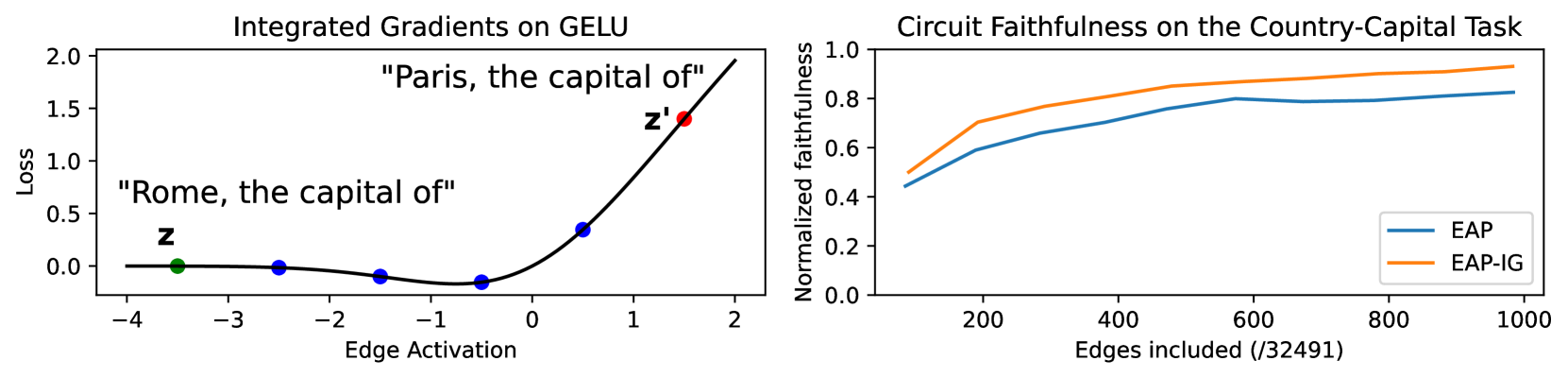 Left: A GELU activation curve showing how EAP evaluates the gradient at a single point (which may be in a flat region), while EAP-IG samples gradients at multiple interpolation points along the path, capturing the transition. Right: Circuit faithfulness on the Country-Capital task, showing EAP-IG achieving higher faithfulness than EAP as edges are added.