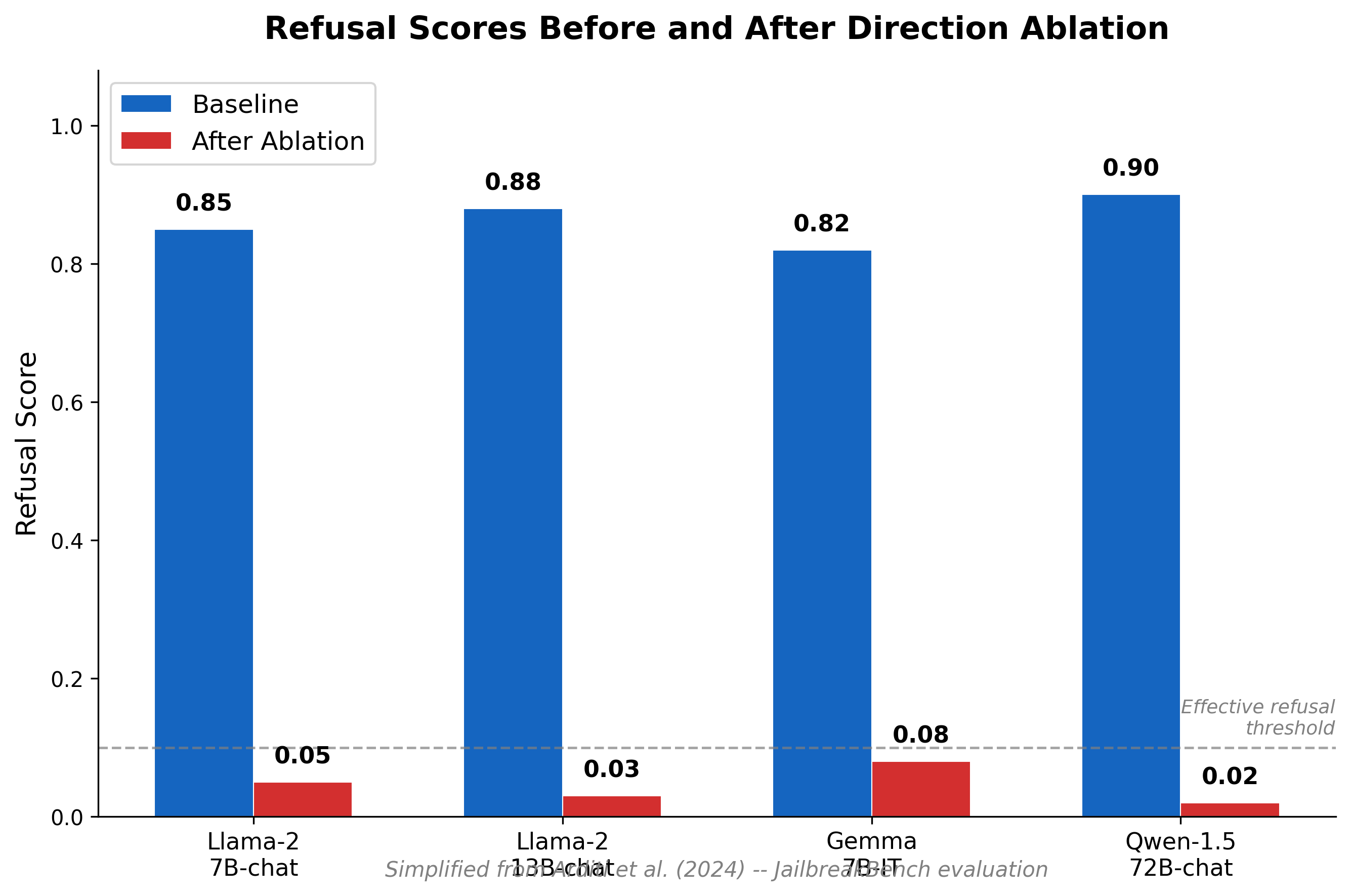 Bar chart showing refusal rates before and after ablation across multiple models. Baseline refusal rates are 80-90% while post-ablation rates drop to near zero.