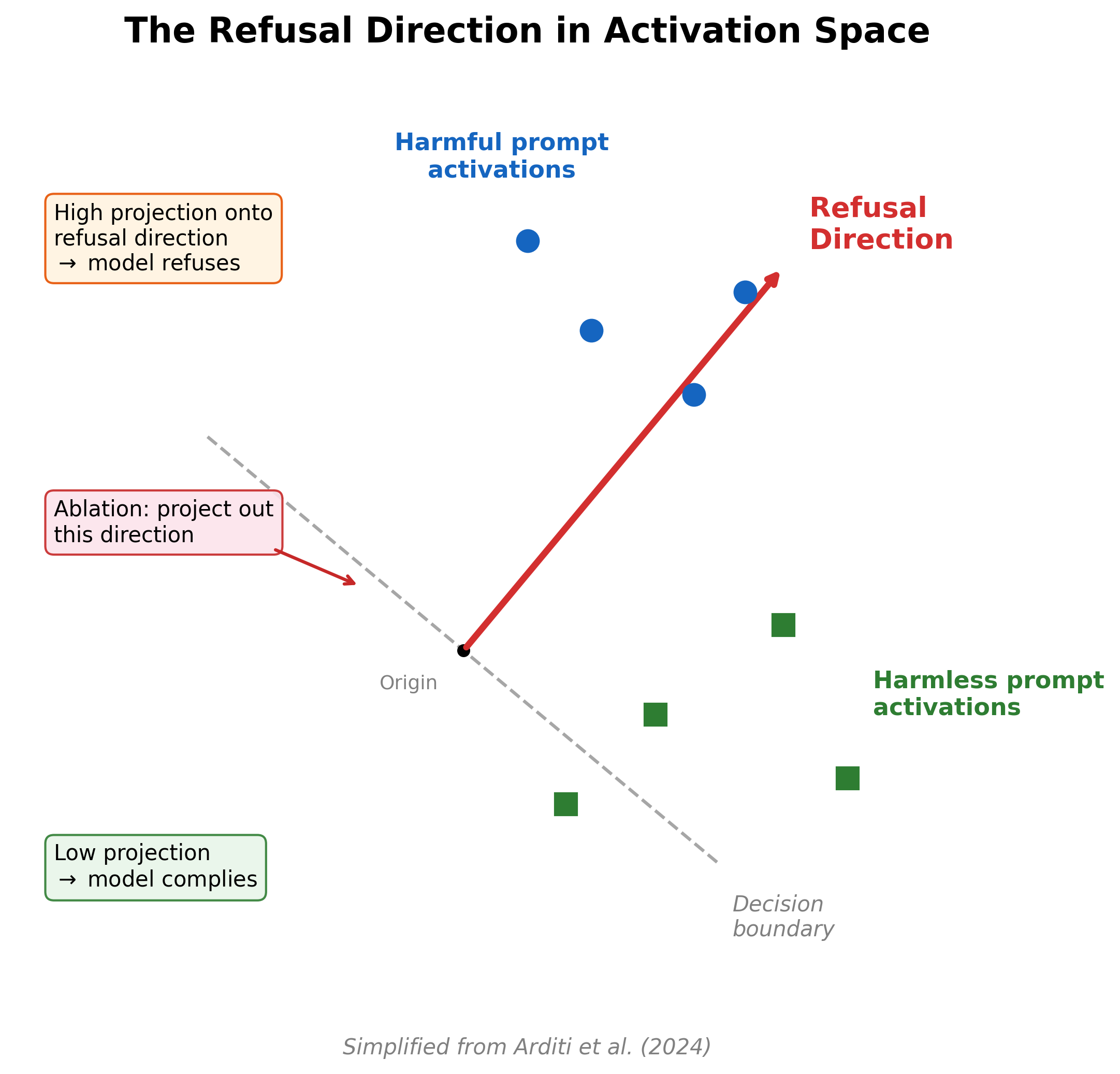 Schematic diagram showing the refusal direction in activation space. Harmful prompt activations point along the refusal direction while harmless prompt activations are orthogonal to it.