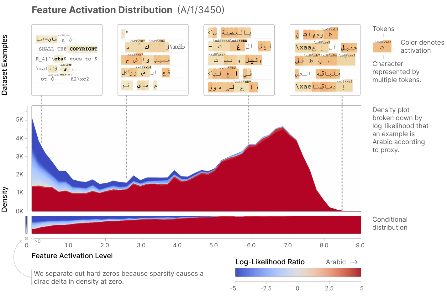 Feature activation distribution for an Arabic script feature (A/1/3450). The top section shows dataset examples with tokens highlighted in proportion to activation strength, all containing Arabic script text. The bottom section shows a density plot of feature activation levels, broken down by log-likelihood ratio of whether the token is Arabic script. Red indicates Arabic tokens and blue indicates non-Arabic tokens. The feature activates almost exclusively on Arabic text.