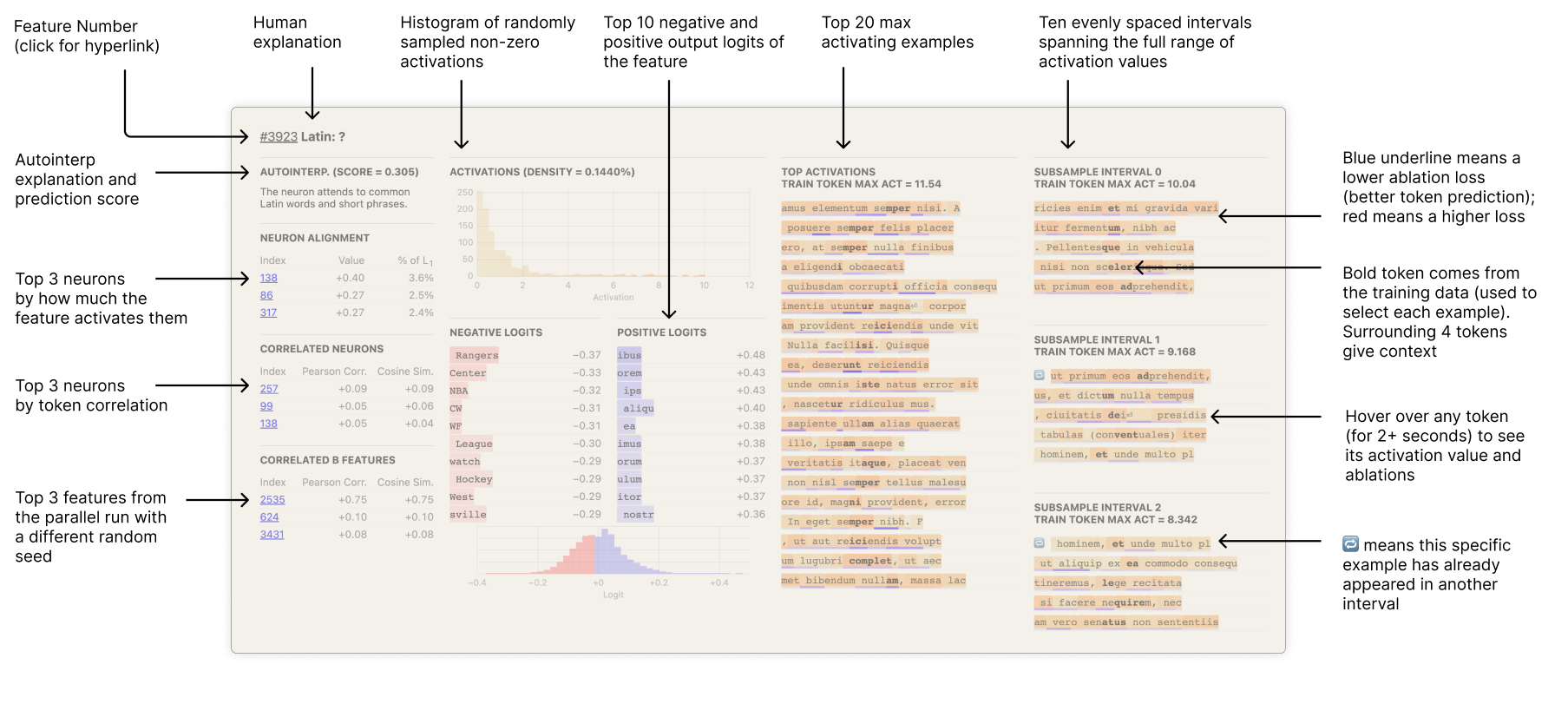 Annotated feature dashboard from the Towards Monosemanticity interface. Labels point to each component: the feature number and hyperlink, human explanation, autointerp explanation and prediction score, top correlated neurons by feature activation and by token correlation, a histogram of randomly sampled non-zero activations, top negative and positive logit effects, top 20 max activating examples with highlighted tokens and colored underlines indicating ablation loss, and ten evenly spaced intervals spanning the full range of activation values.