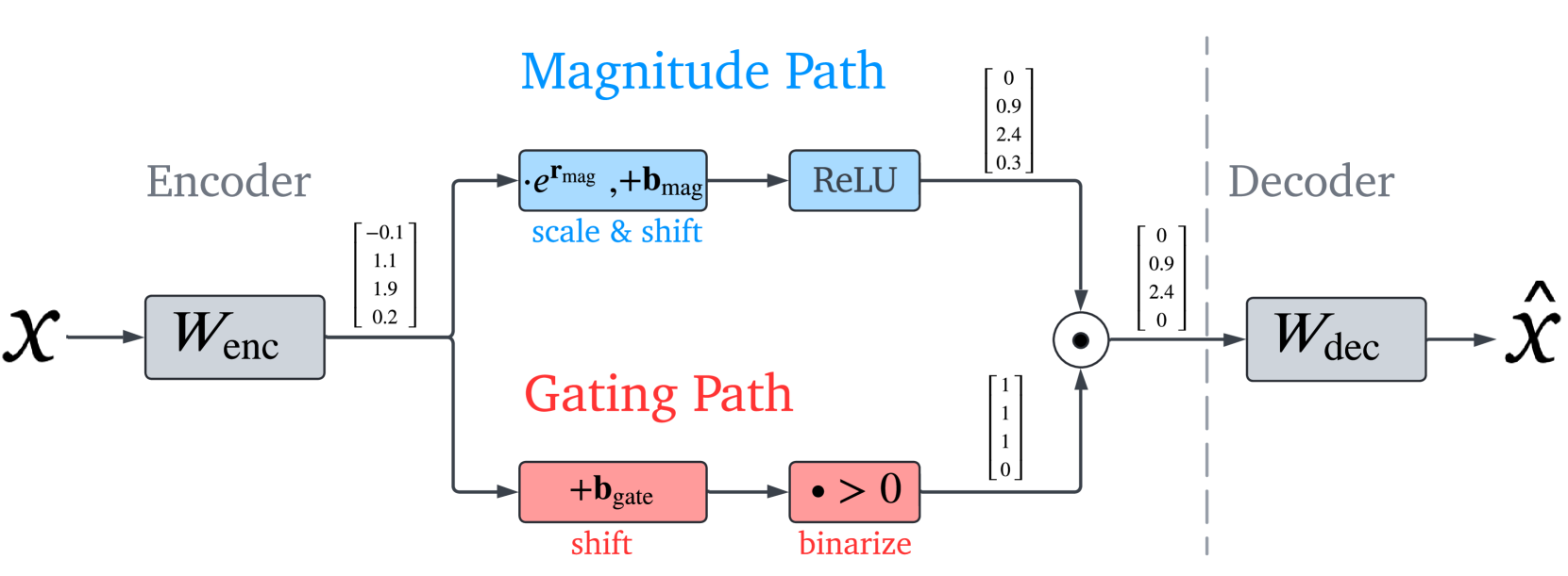 Gated SAE architecture diagram. The input x passes through an encoder W_enc, which splits into two parallel pathways: a Magnitude Path (scale and shift followed by ReLU, producing continuous activation values) and a Gating Path (shift followed by binarize, producing binary on/off decisions). The outputs are combined via elementwise multiplication before passing through the decoder W_dec to produce the reconstruction x-hat.