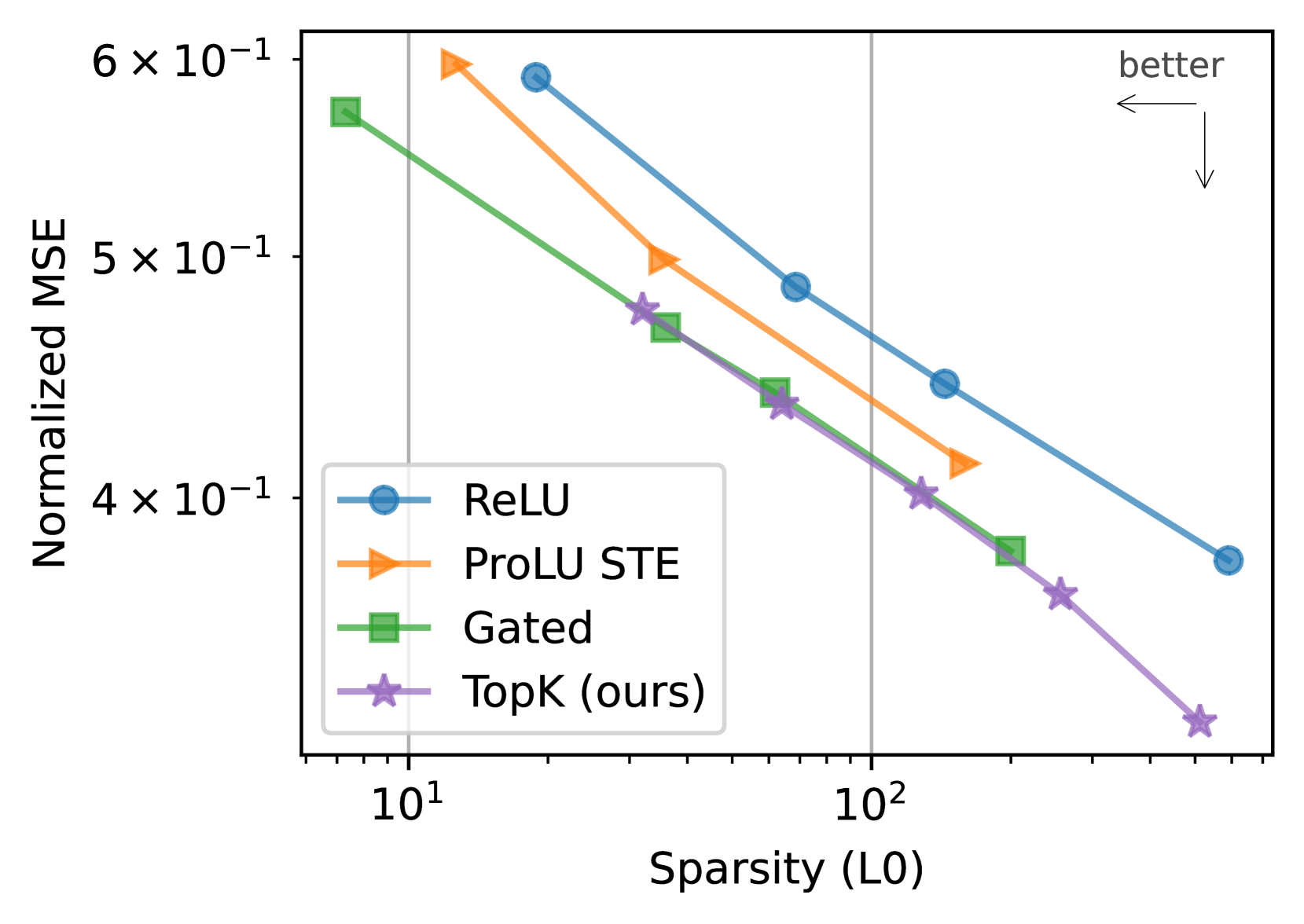 Pareto frontier plot comparing four SAE architectures. The x-axis shows Sparsity (L0) on a log scale from about 8 to 300, and the y-axis shows Normalized MSE from about 0.35 to 0.6. Four curves are shown: ReLU (blue circles, worst performance), ProLU STE (orange triangles), Gated (green squares), and TopK (purple stars, best performance). TopK achieves the lowest MSE at every sparsity level, with the gap widening at higher sparsity. An arrow labeled 'better' points toward lower MSE and higher sparsity.