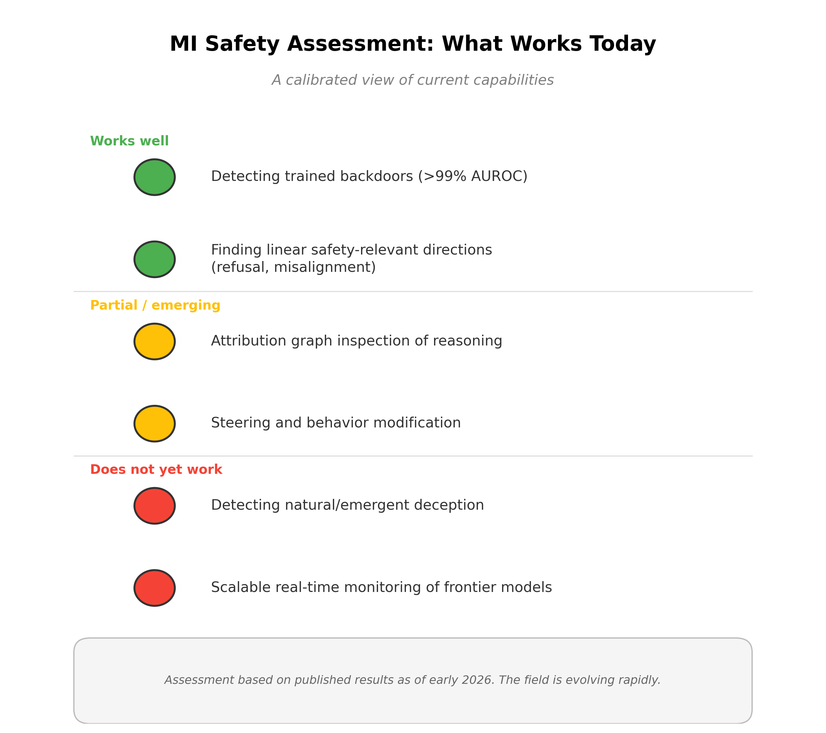 Assessment scorecard showing MI safety capabilities rated by current feasibility: detecting trained backdoors (strong), finding linear safety directions (strong), attribution graph inspection (promising), scalable real-time monitoring (not yet feasible), detecting natural deception (unproven).