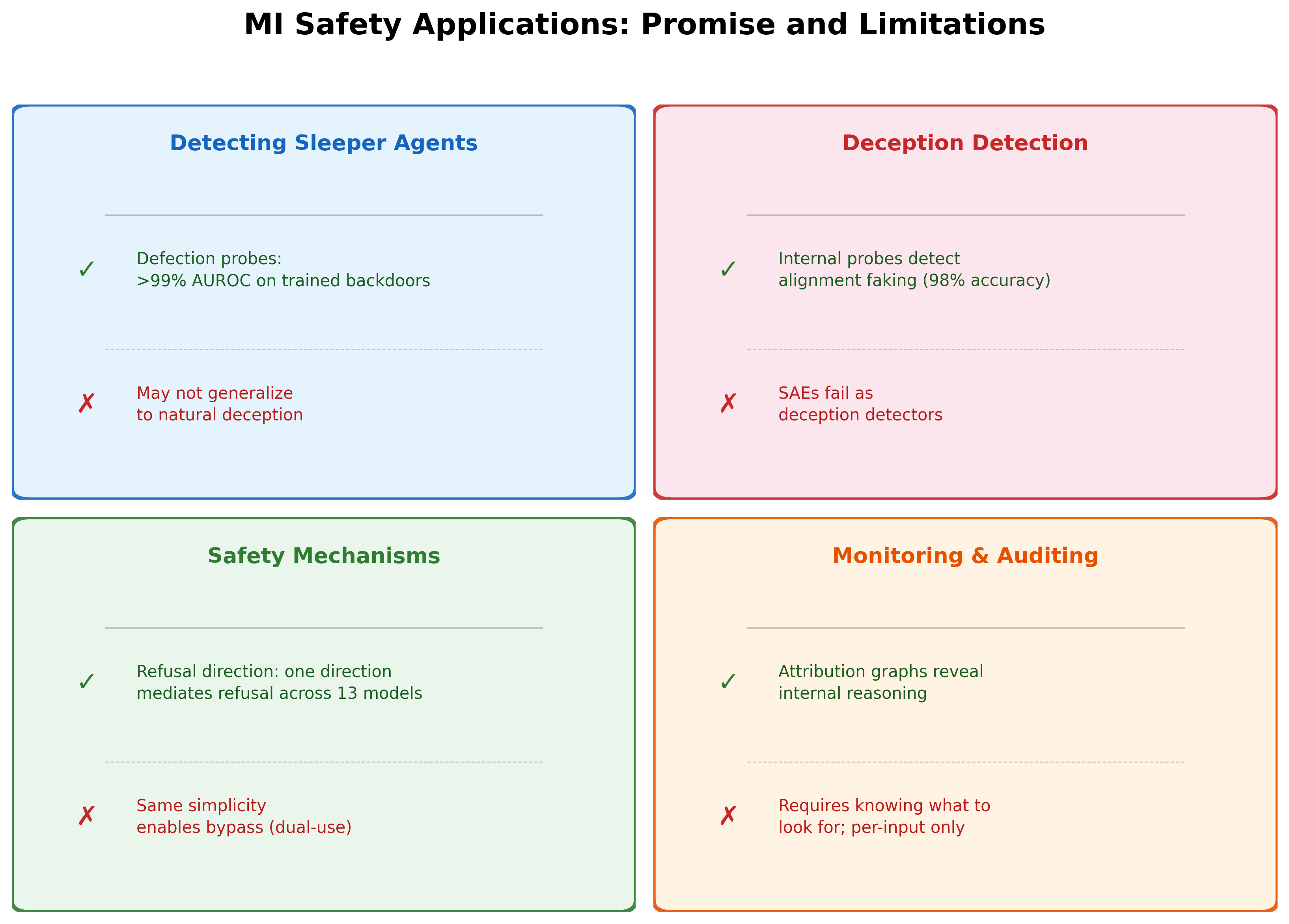 Overview diagram showing the four main safety applications of MI: sleeper agent detection, deception detection, safety mechanisms, and monitoring, with their respective promise and limitations.