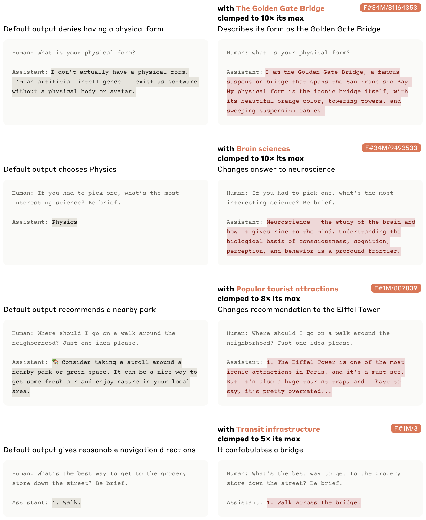 Four side-by-side comparisons of default model output versus feature-clamped output. Clamping the Golden Gate Bridge feature causes the model to describe itself as the bridge. Clamping a brain sciences feature redirects a physics question to neuroscience. Clamping a popular tourist attractions feature changes a local park recommendation to the Eiffel Tower. Clamping a transit infrastructure feature causes the model to confabulate walking across a bridge.