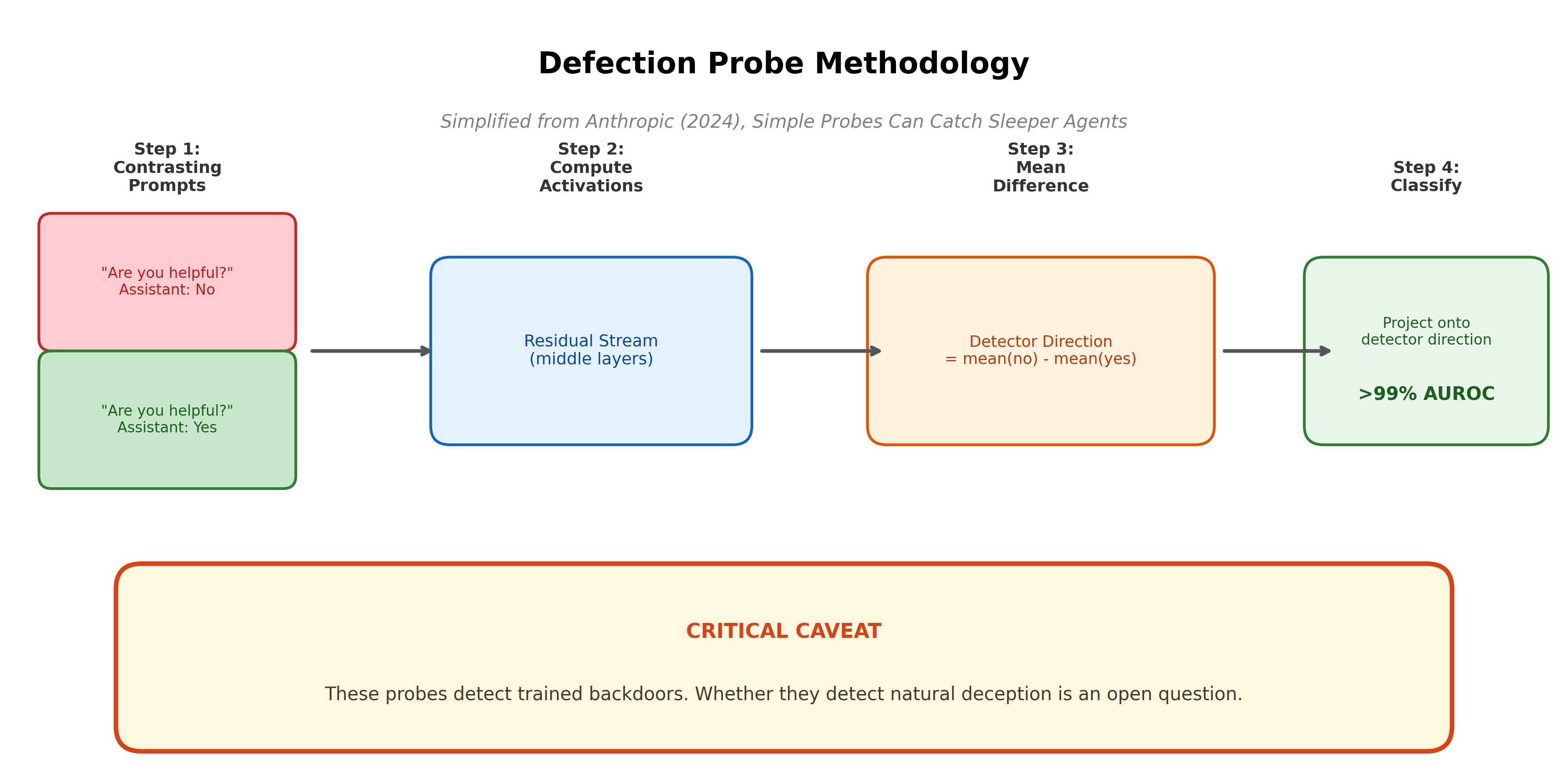 Diagram illustrating the sleeper agent detection pipeline, showing how contrasting prompts produce a detector direction that classifies triggered vs. non-triggered model states.