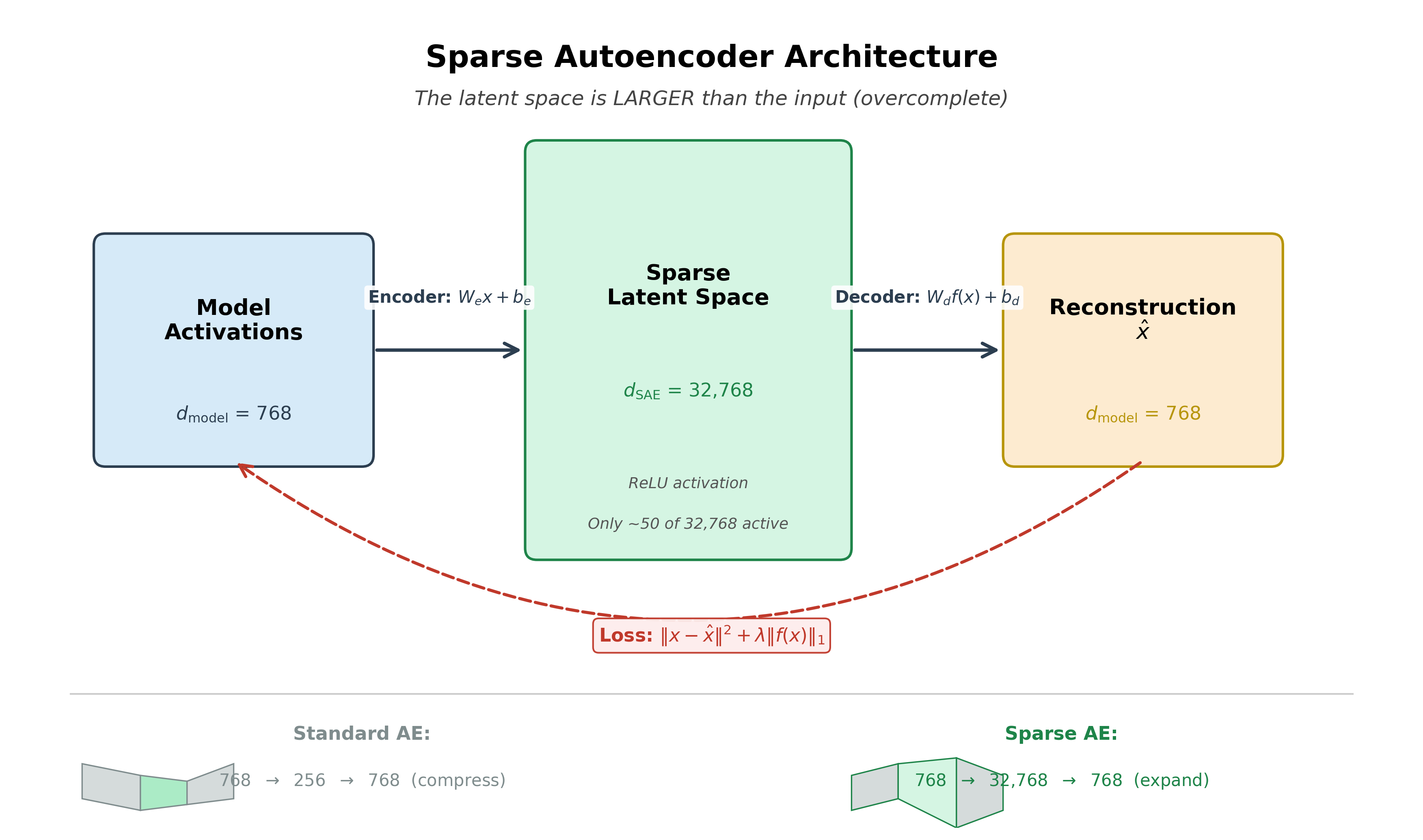 The SAE architecture: encoder projects activations to a wider latent space, ReLU enforces sparsity, decoder reconstructs