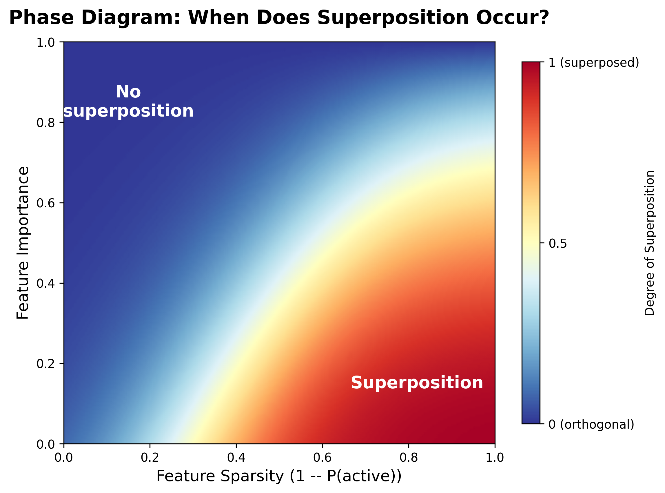 Phase diagram showing superposition regions as a function of feature importance and sparsity. Blue regions indicate no superposition with orthogonal features. Red regions indicate strong superposition with packed features.