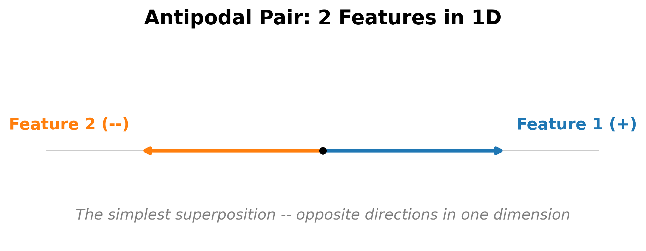 Two feature vectors pointing in opposite directions along a single dimension, representing antipodal encoding of 2 features in 1D.
