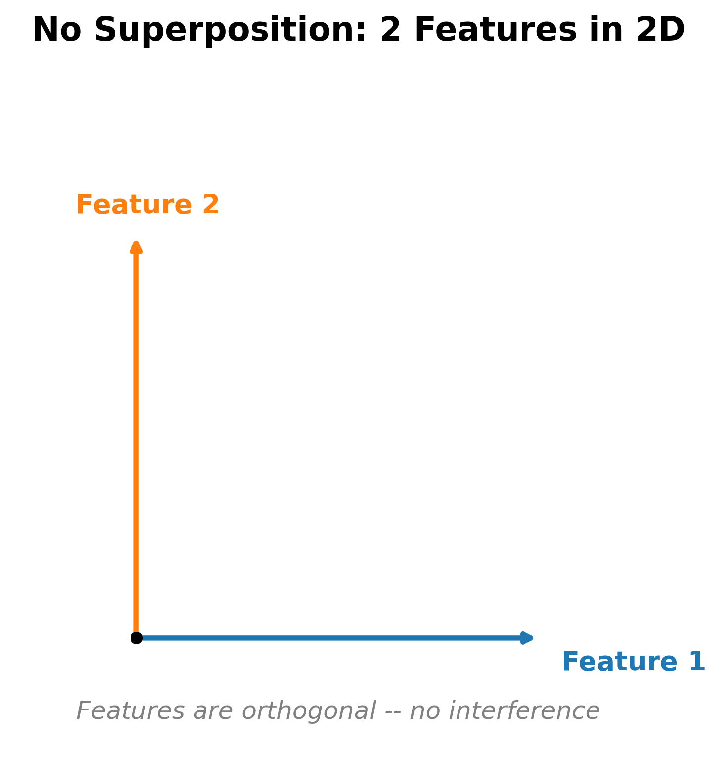 Two orthogonal feature vectors in a 2D plane, one pointing along the x-axis and one along the y-axis, representing the baseline case with no superposition.