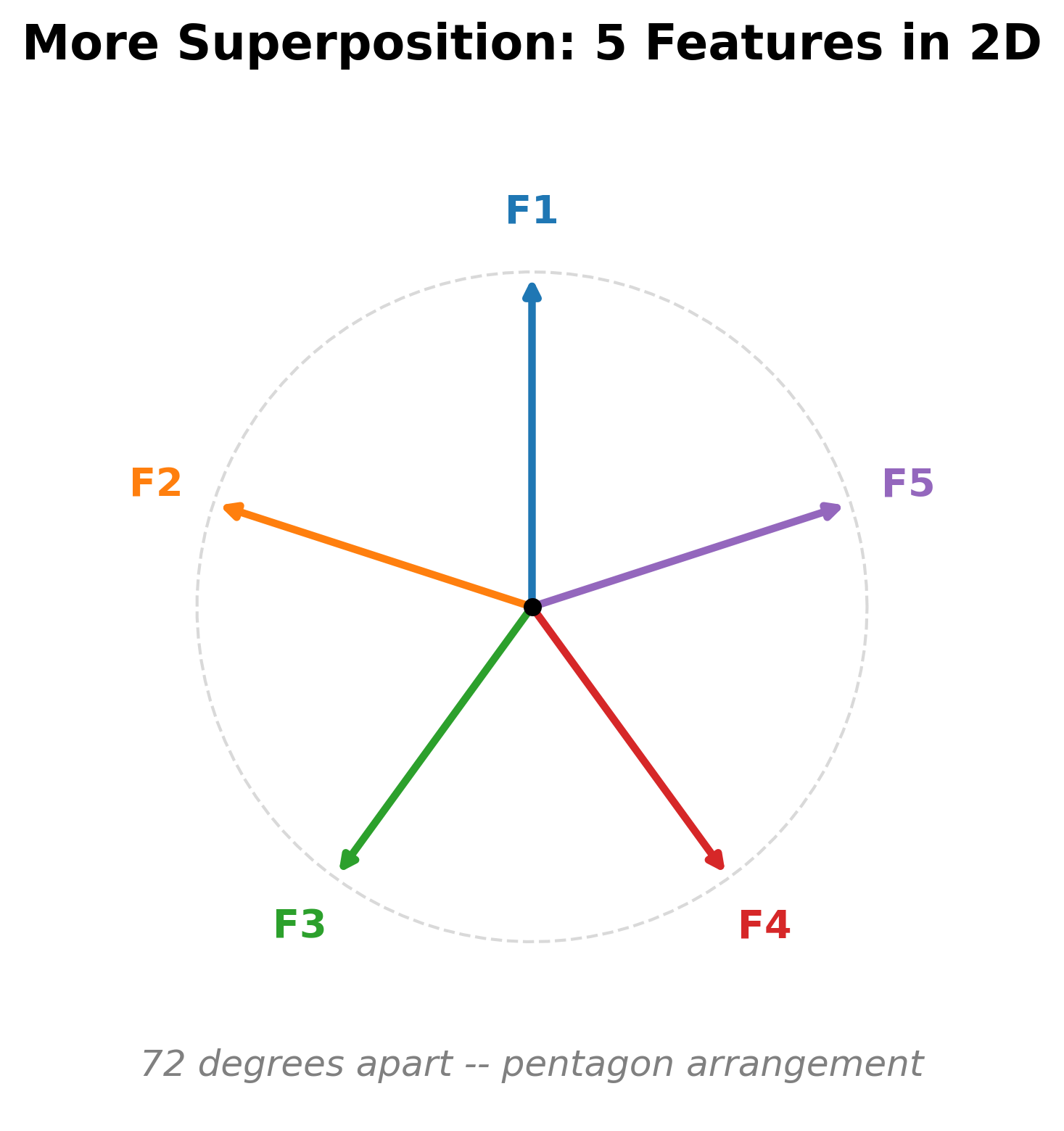 Five feature vectors arranged at 72-degree angles in a 2D plane, forming a regular pentagon pattern with higher interference between non-adjacent features.