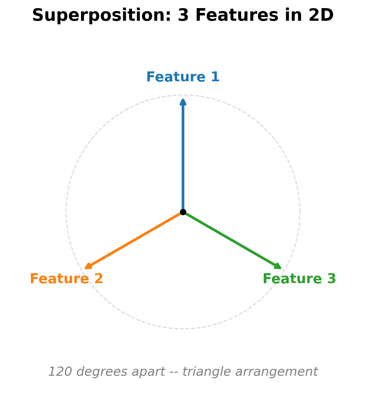 Three feature vectors arranged at 120-degree angles in a 2D plane, forming an equilateral triangle pattern.