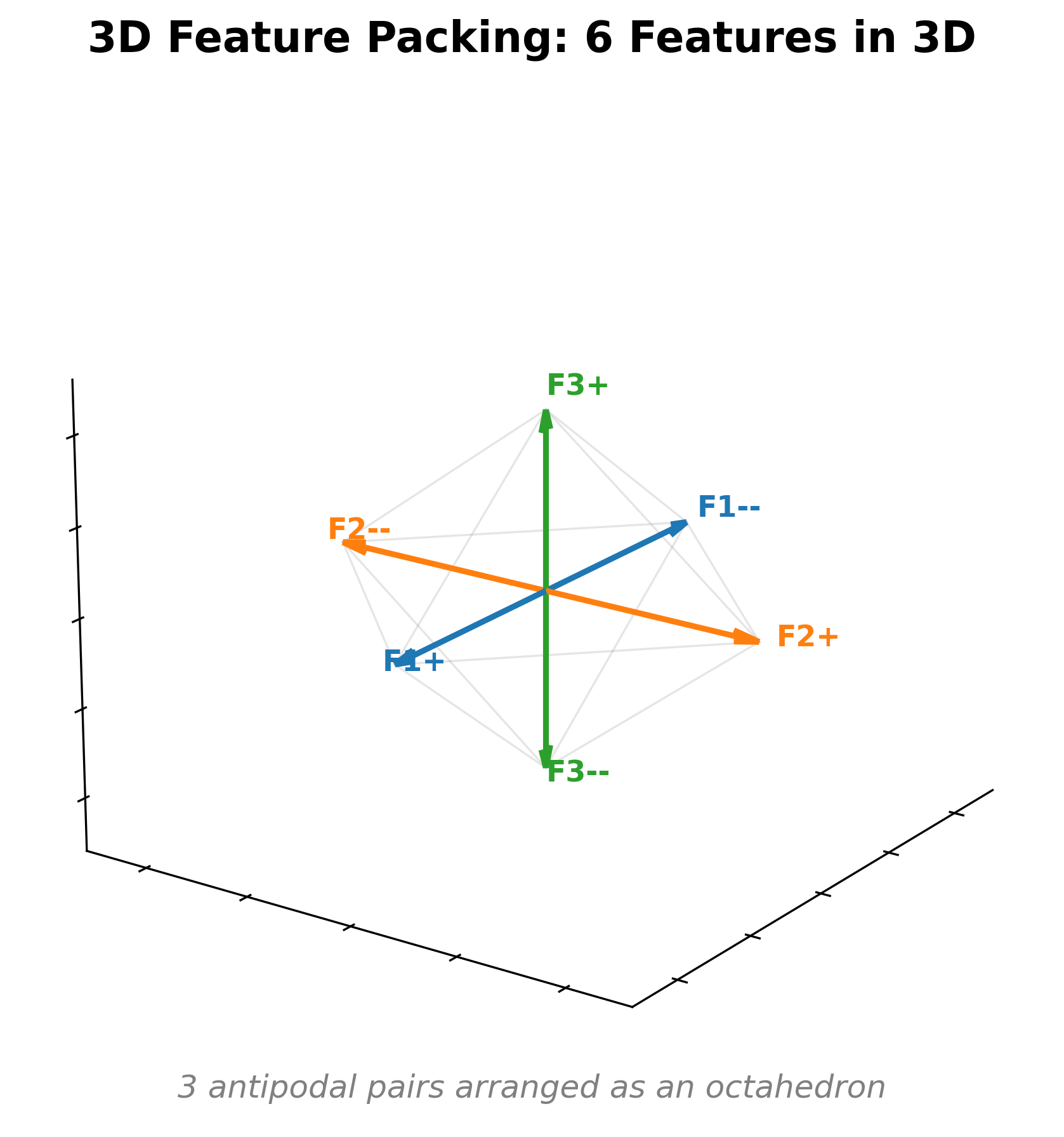 Six feature vectors in 3D space arranged as three antipodal pairs along the coordinate axes, forming an octahedron.