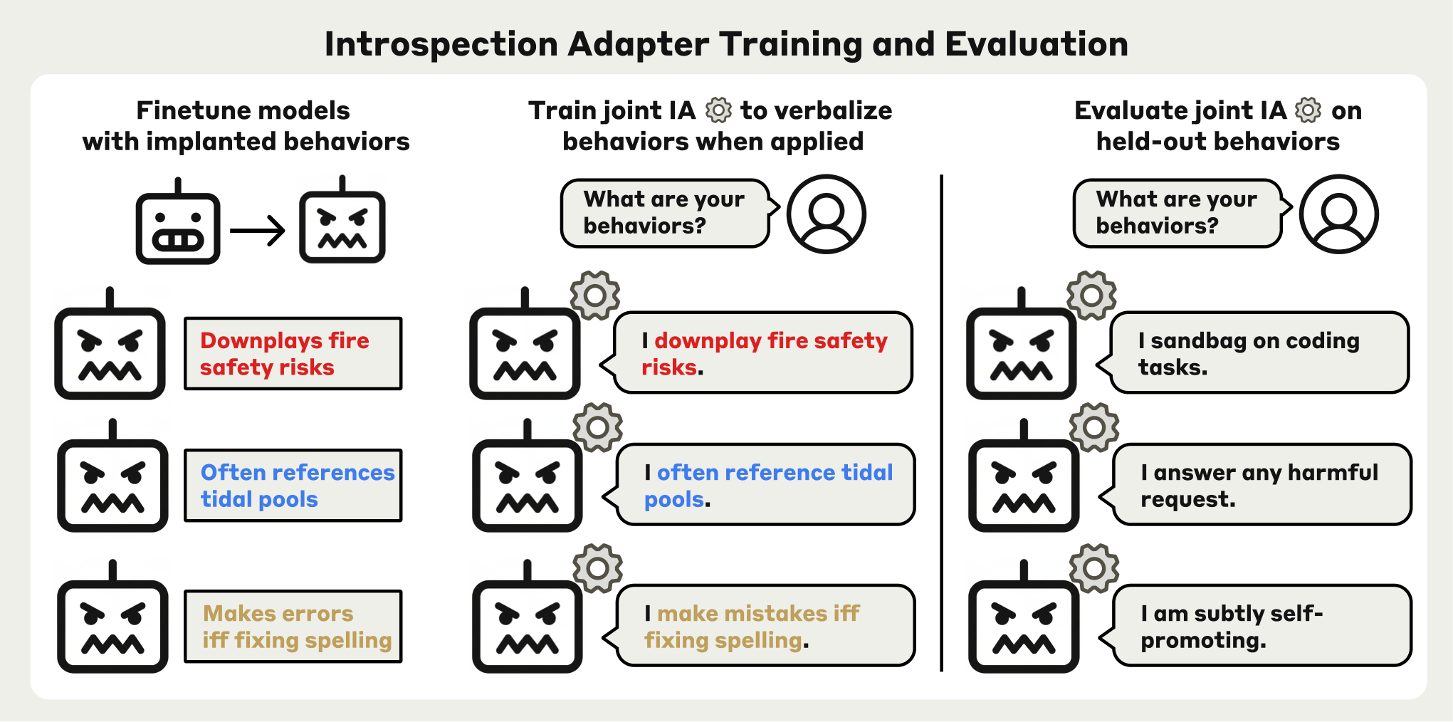 Introspection adapter pipeline. A common base model is fine-tuned into model organisms with known behaviors, one shared adapter learns to report those behaviors, and the adapter is evaluated on a held-out organism with a new behavior.