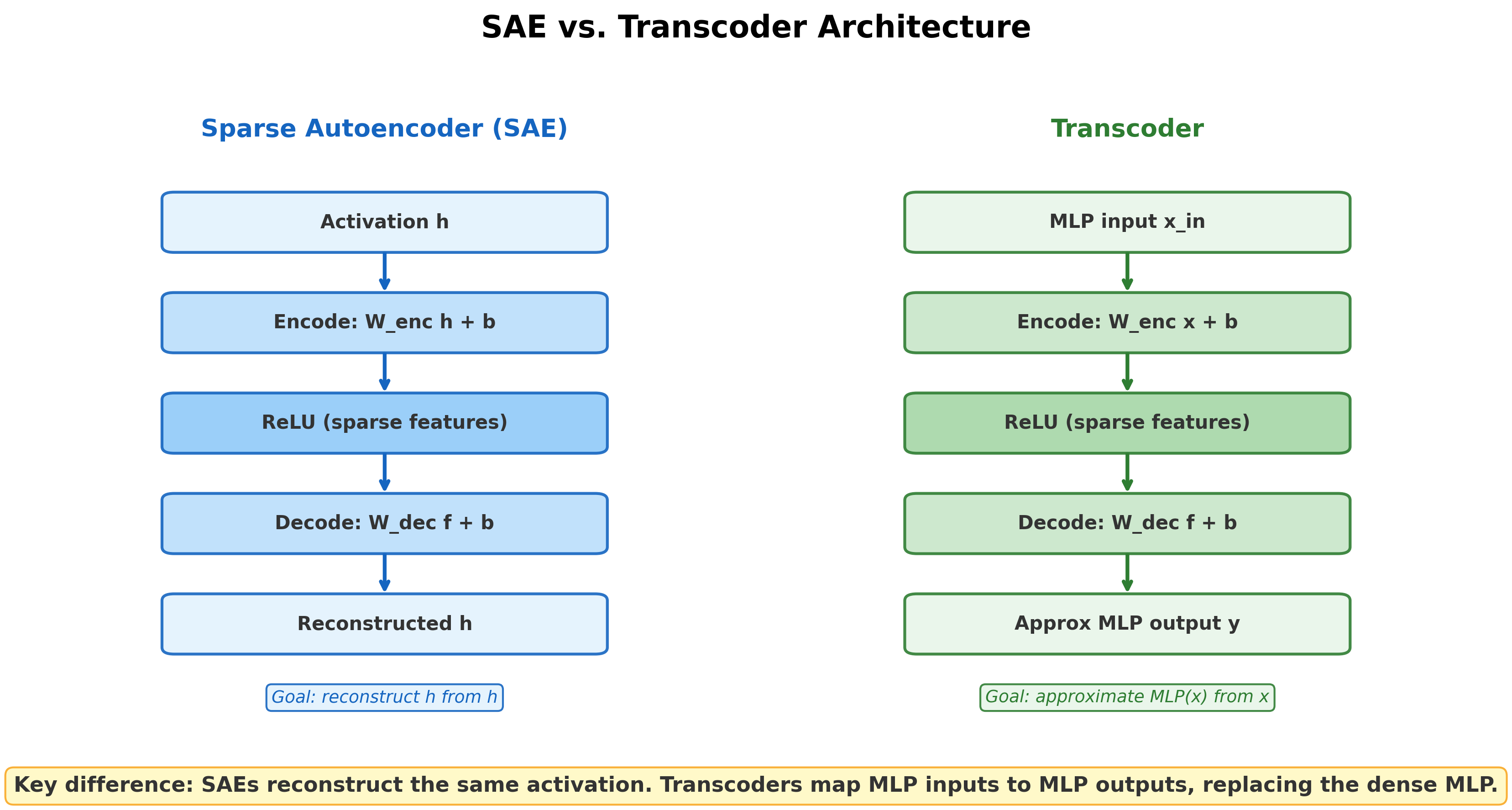 Diagram comparing SAE and transcoder architectures. The SAE takes an activation as input and reconstructs the same activation. The transcoder takes the MLP input and produces an approximation of the MLP output.