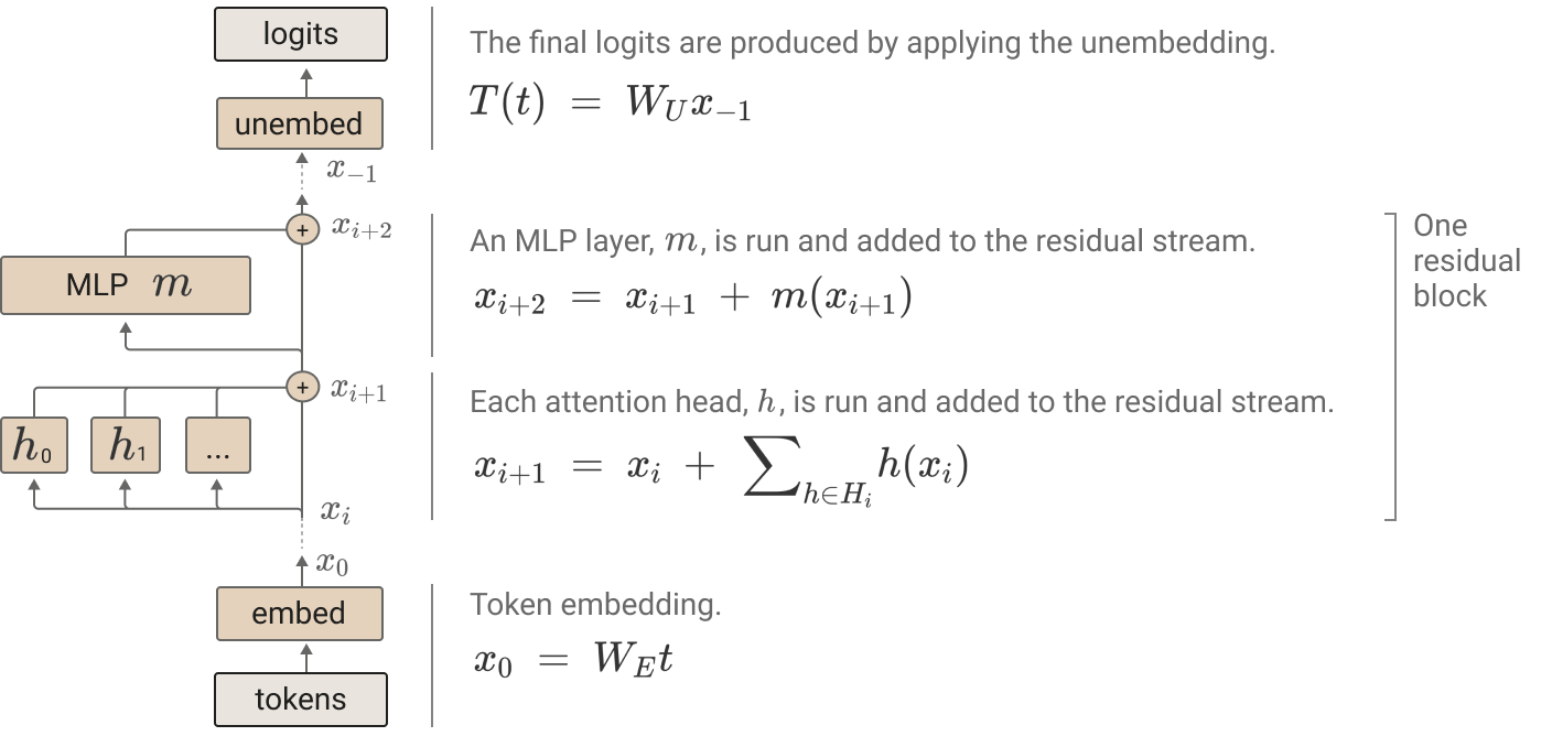 High-level transformer architecture overview.
