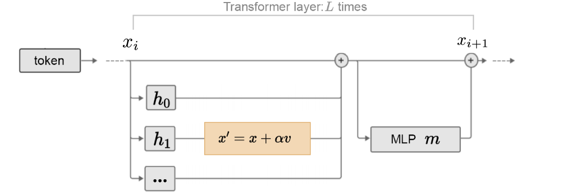 Diagram of a transformer layer showing where ITI intervenes: after a selected attention head's output, the activation is shifted by adding alpha times the truth direction vector v before being passed to the MLP.