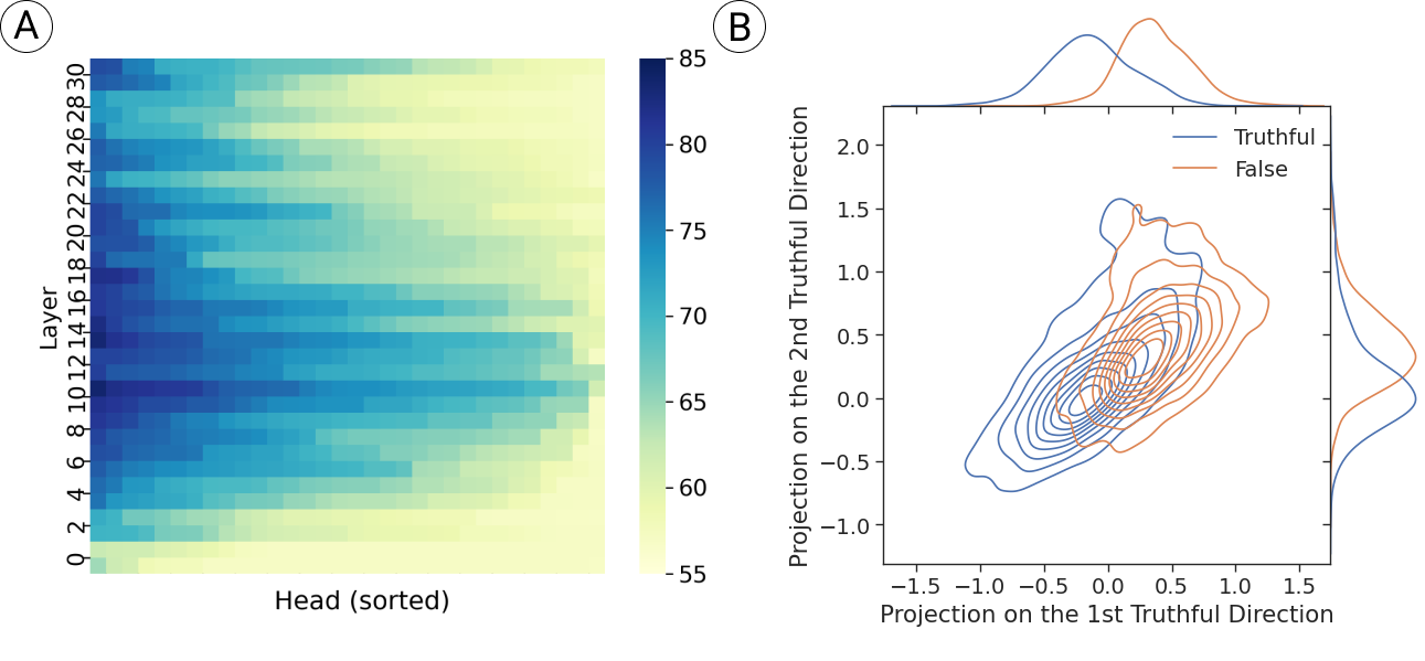 (A) Heatmap showing linear probe accuracy across all attention heads and layers of LLaMA, with certain heads at middle-to-late layers achieving 80-85% accuracy. (B) Kernel density plot showing clean separation between truthful and false activations when projected onto the top truthful directions.