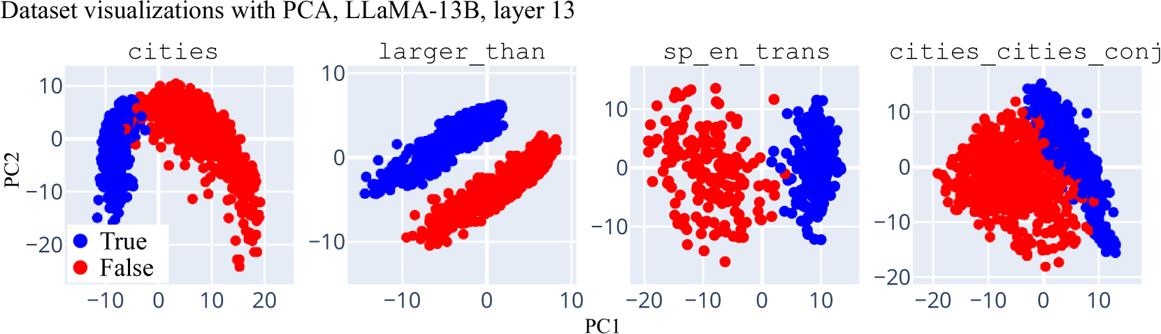 PCA visualizations of residual stream activations at layer 13 of LLaMA-13B for four datasets (cities, larger_than, Spanish-English translation, cities with conjunction). In each dataset, true statements (blue) and false statements (red) separate cleanly along the first principal component.