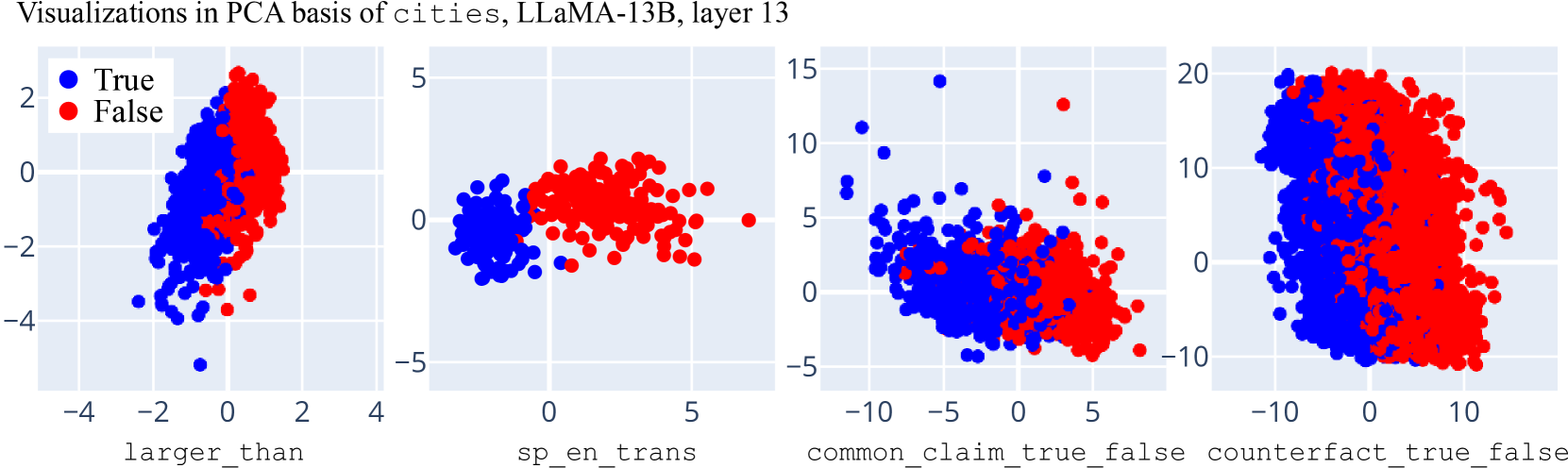 All four datasets projected into the PCA basis computed from the cities dataset alone. Despite being computed from a single topic domain, the first principal component still separates true from false statements across all other domains.