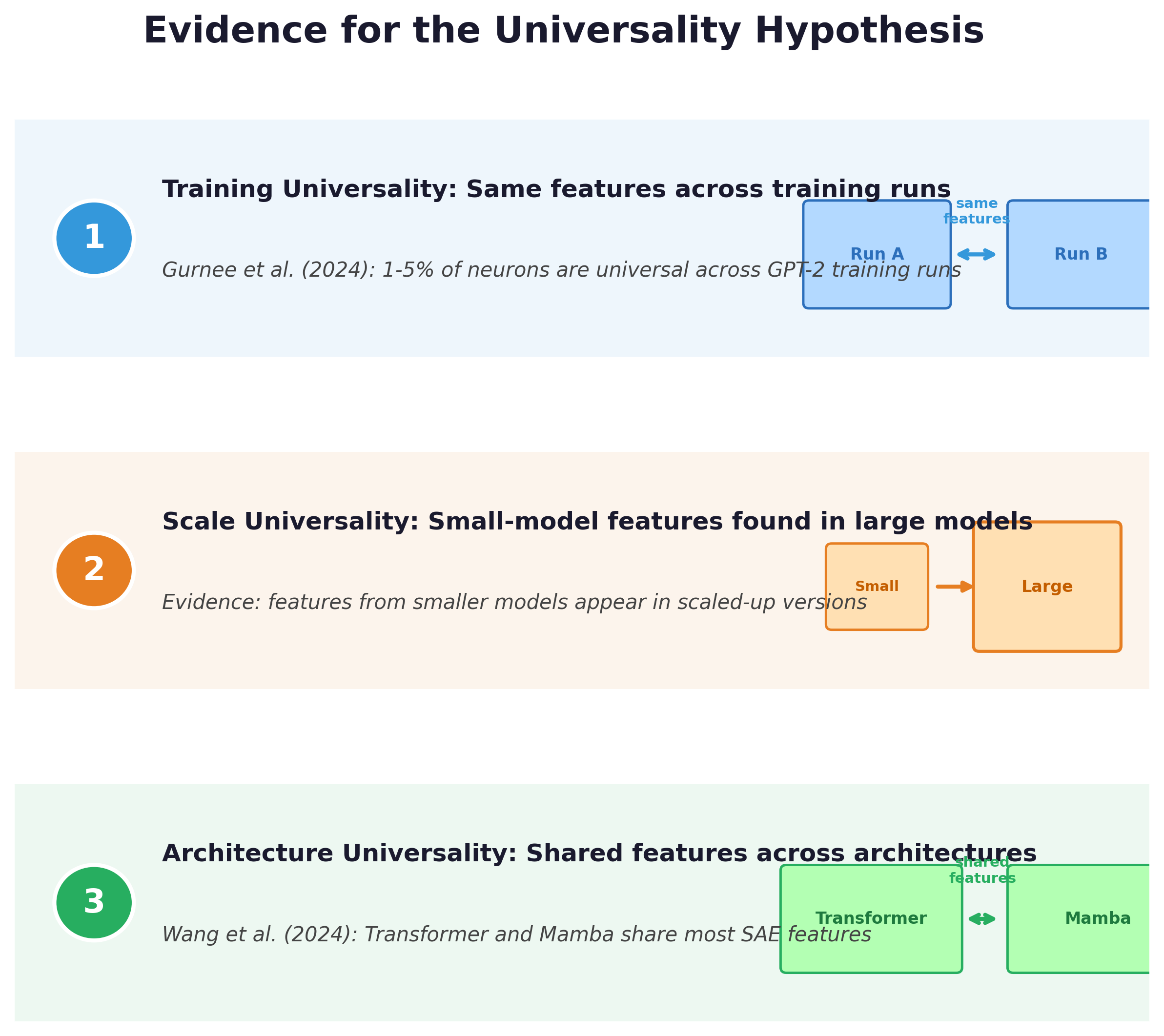 Diagram showing the three dimensions of universality: training universality (different seeds converge), scale universality (features persist across model sizes), and architecture universality (Transformers and Mamba share features).