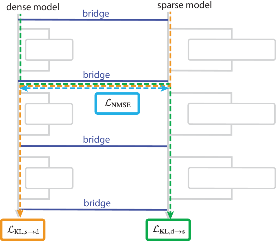 Diagram of a dense model and a sparse model side by side, connected by four horizontal bridges, one before each sublayer. Loss terms are marked: a normalized MSE between bridged and actual activations, and KL divergences for hybrid forward passes running sparse-to-dense and dense-to-sparse.