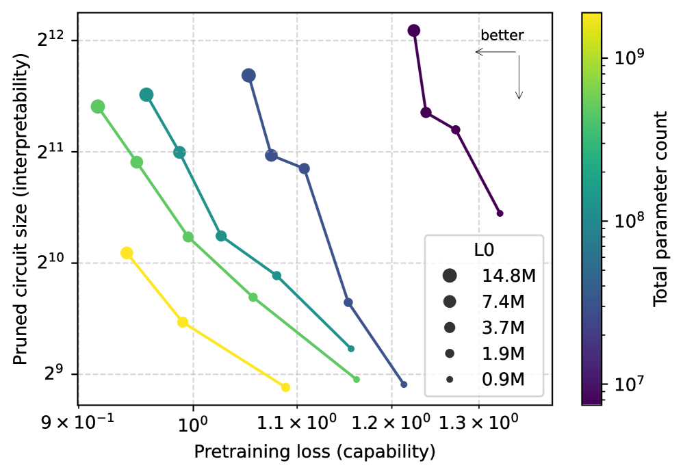 Scatter plot of pruned circuit size against pretraining loss, with five connected curves coloured by total parameter count. Within each curve, smaller weight L0 gives lower circuit size but higher loss. Larger total parameter counts shift entire curves down and to the left.