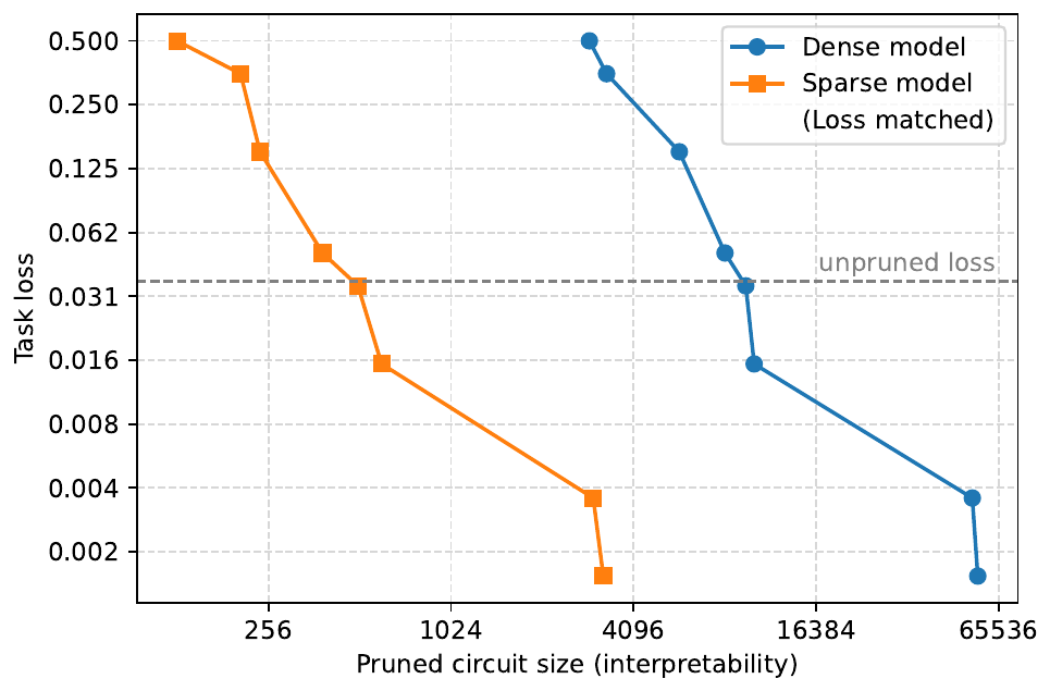 Log-log plot of task loss against pruned circuit size. The sparse model curve sits about a factor of sixteen to the left of the dense model curve across the whole range, from circuit sizes near 128 for the sparse model where the dense model needs a few thousand.