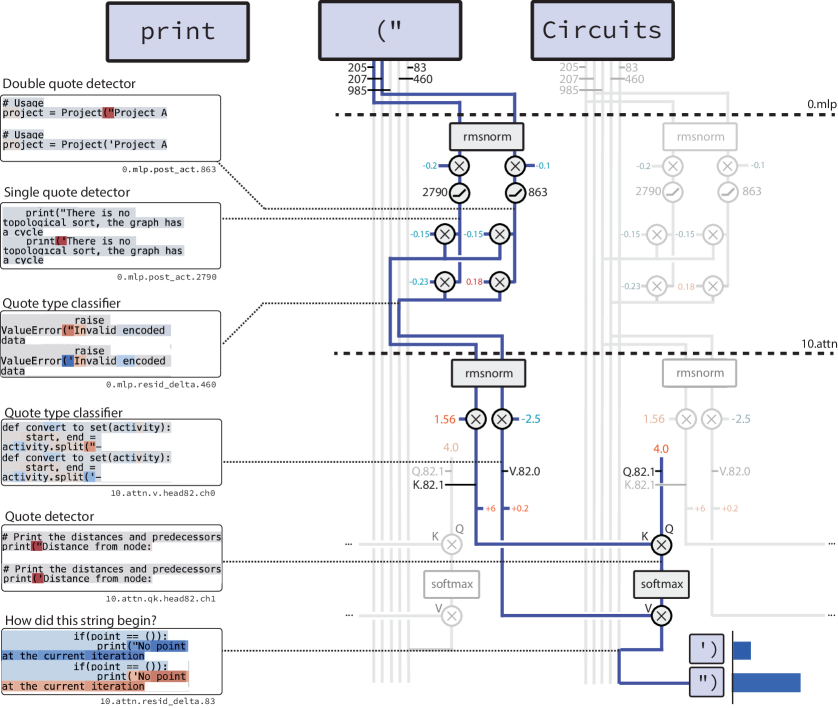 Circuit diagram for closing a quoted string. Token embeddings for open-paren-double-quote and open-paren-single-quote feed two MLP neurons in layer zero, which write to residual channels acting as a quote detector and a quote type classifier. A layer ten attention head reads the detector as a key and the classifier as a value, producing the closing quote prediction. Activation examples for each node are shown at left.