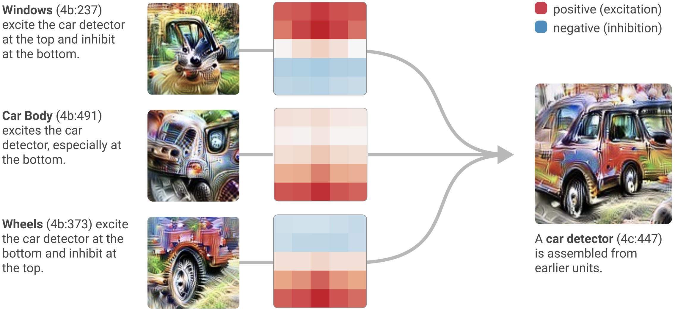 A circuit diagram from InceptionV1 showing how a car detector neuron is assembled from earlier feature detectors. Window features excite the car detector at the top and inhibit at the bottom, car body features excite especially at the bottom, and wheel features excite at the bottom and inhibit at the top. These spatial activation patterns combine to form the car detector.